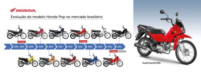 Honda Pop atinge 1 milhão de motocicletas produzidas